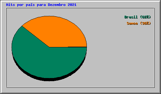 Hits por pa�s para Dezembro 2021