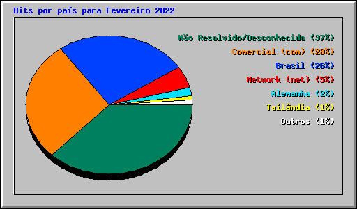 Hits por pa�s para Fevereiro 2022
