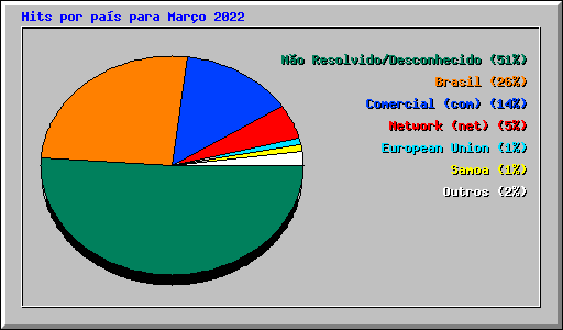 Hits por pa�s para Mar�o 2022