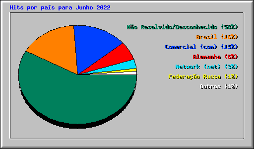 Hits por pa�s para Junho 2022