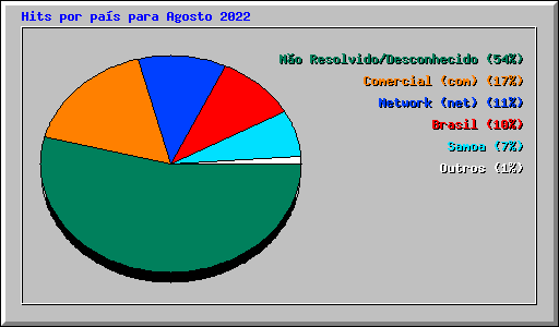 Hits por pa�s para Agosto 2022