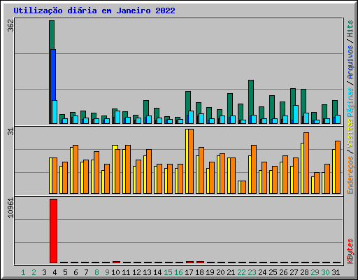 Utiliza��o di�ria em Janeiro 2022