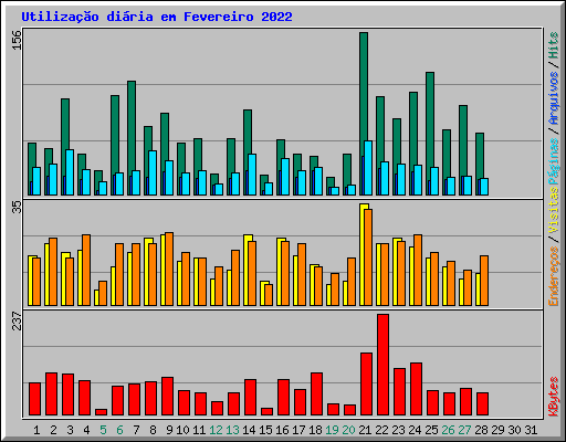 Utiliza��o di�ria em Fevereiro 2022