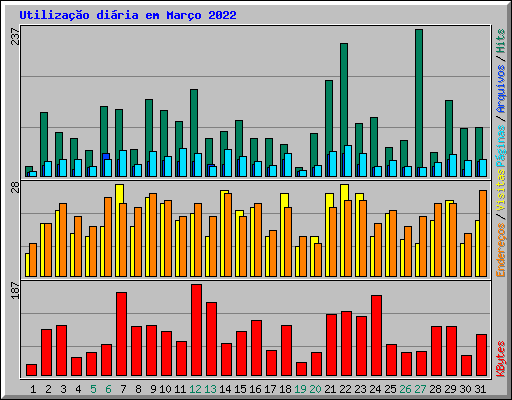 Utiliza��o di�ria em Mar�o 2022