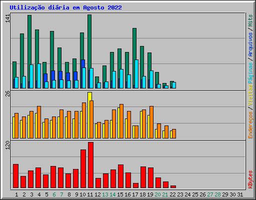 Utiliza��o di�ria em Agosto 2022