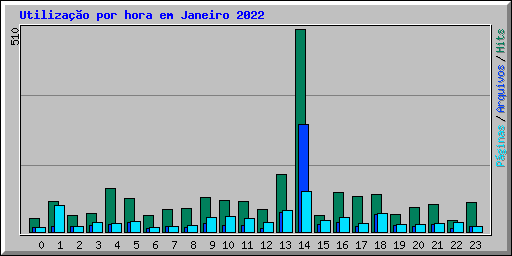 Utiliza��o por hora em Janeiro 2022