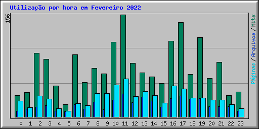 Utiliza��o por hora em Fevereiro 2022