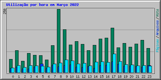 Utiliza��o por hora em Mar�o 2022