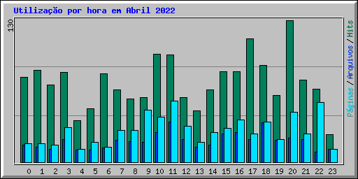 Utiliza��o por hora em Abril 2022