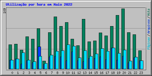 Utiliza��o por hora em Maio 2022