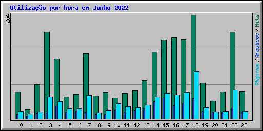 Utiliza��o por hora em Junho 2022