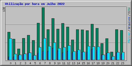 Utiliza��o por hora em Julho 2022