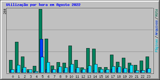 Utiliza��o por hora em Agosto 2022