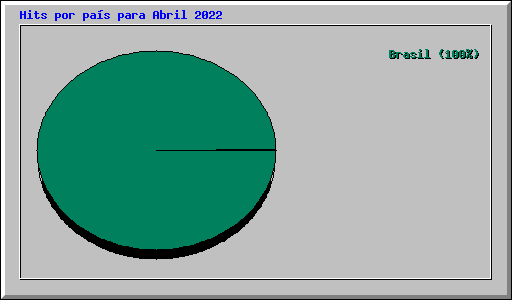 Hits por país para Abril 2022