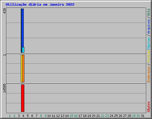 Utiliza��o di�ria em Janeiro 2022