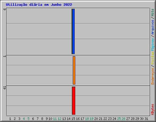 Utiliza��o di�ria em Junho 2022