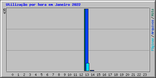 Utiliza��o por hora em Janeiro 2022