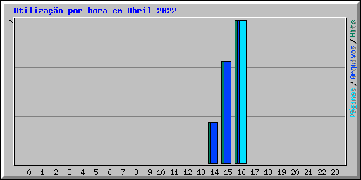 Utilização por hora em Abril 2022
