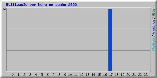 Utiliza��o por hora em Junho 2022
